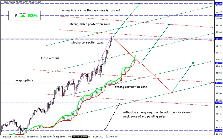 Successful Purchase: Silver Outperforms Gold