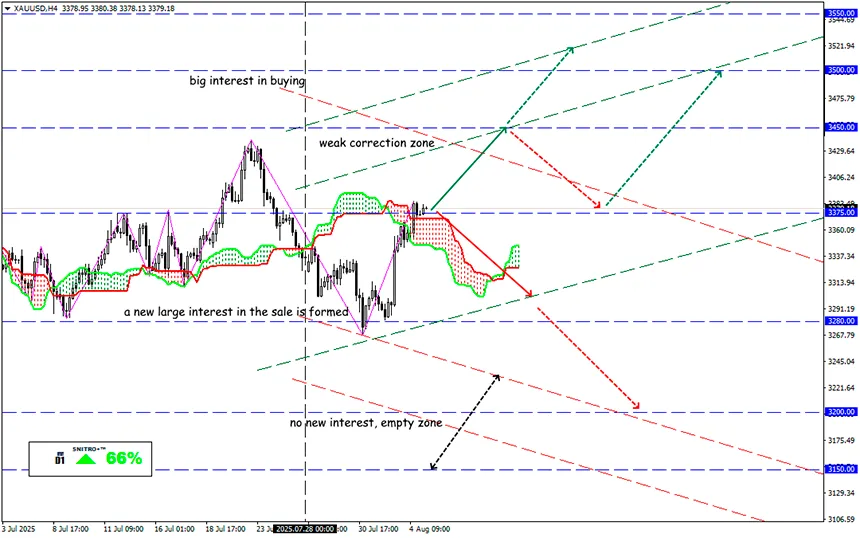 Gold: The American Gambit