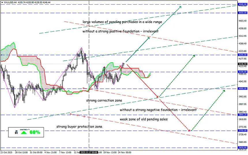 Gold: no one is willing to take risks